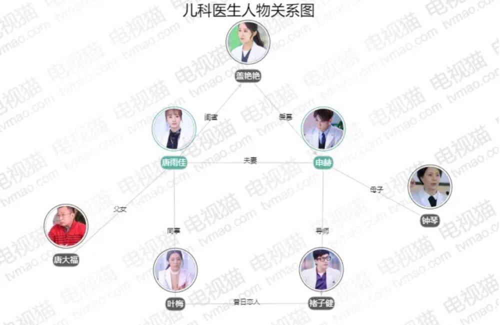 ラブ・ドクター　秘密の結婚生活は前途多難！？　相関図